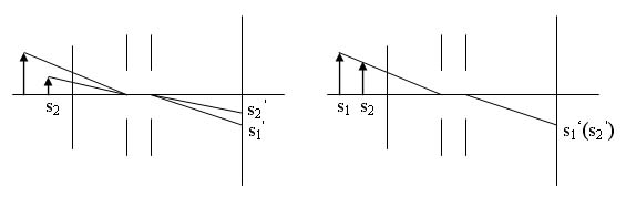 當(dāng)入瞳和出瞳沿軸位移時(shí)，彌散斑在對(duì)準(zhǔn)及其景象平面上的位置亦改變