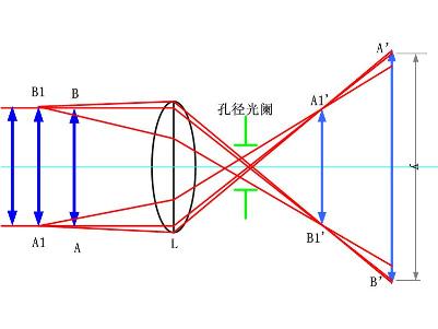 物方遠心光路及其特點