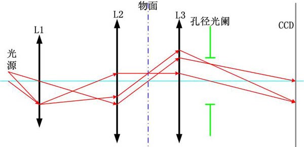 光電檢測系統的光學系統